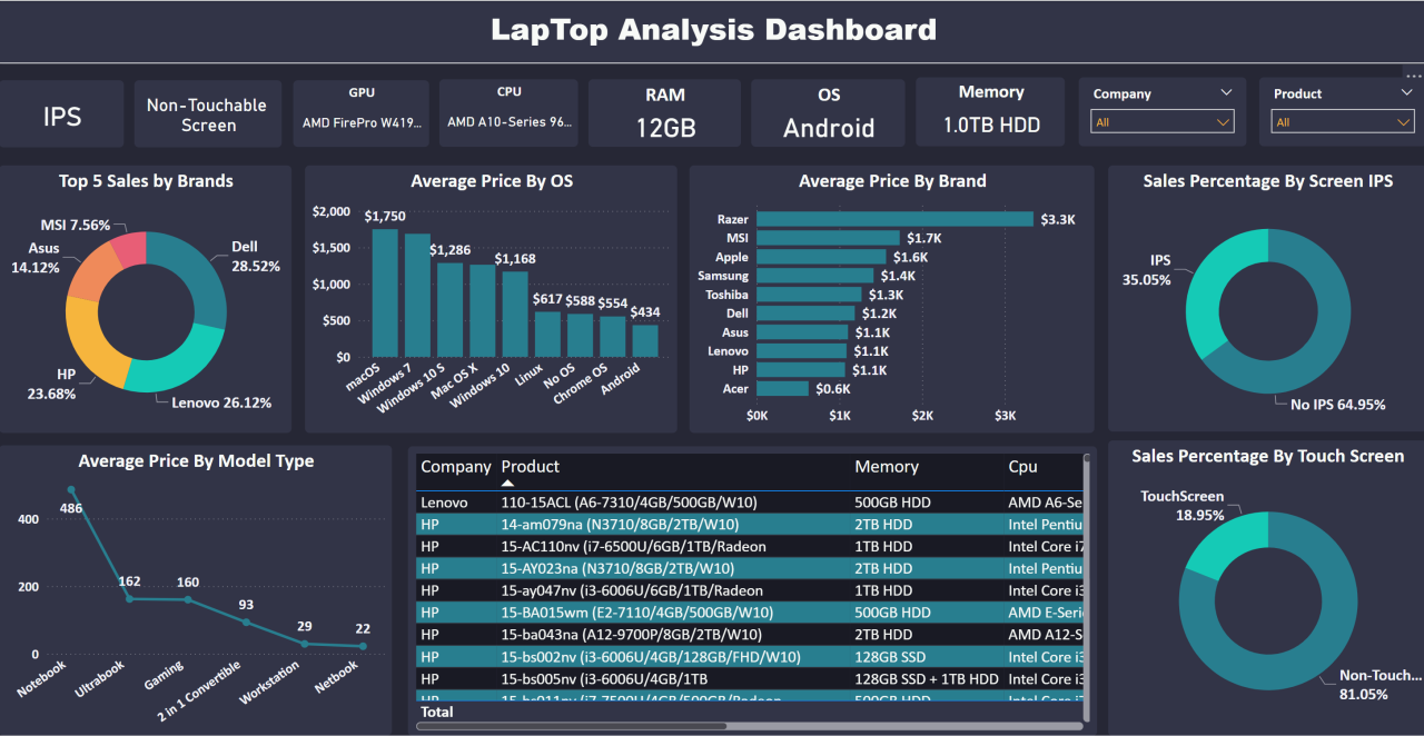 digital commerce analytics dashboard