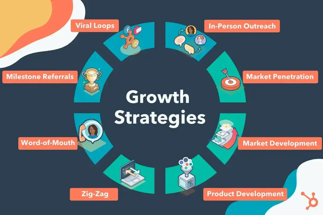 digital commerce growth strategy