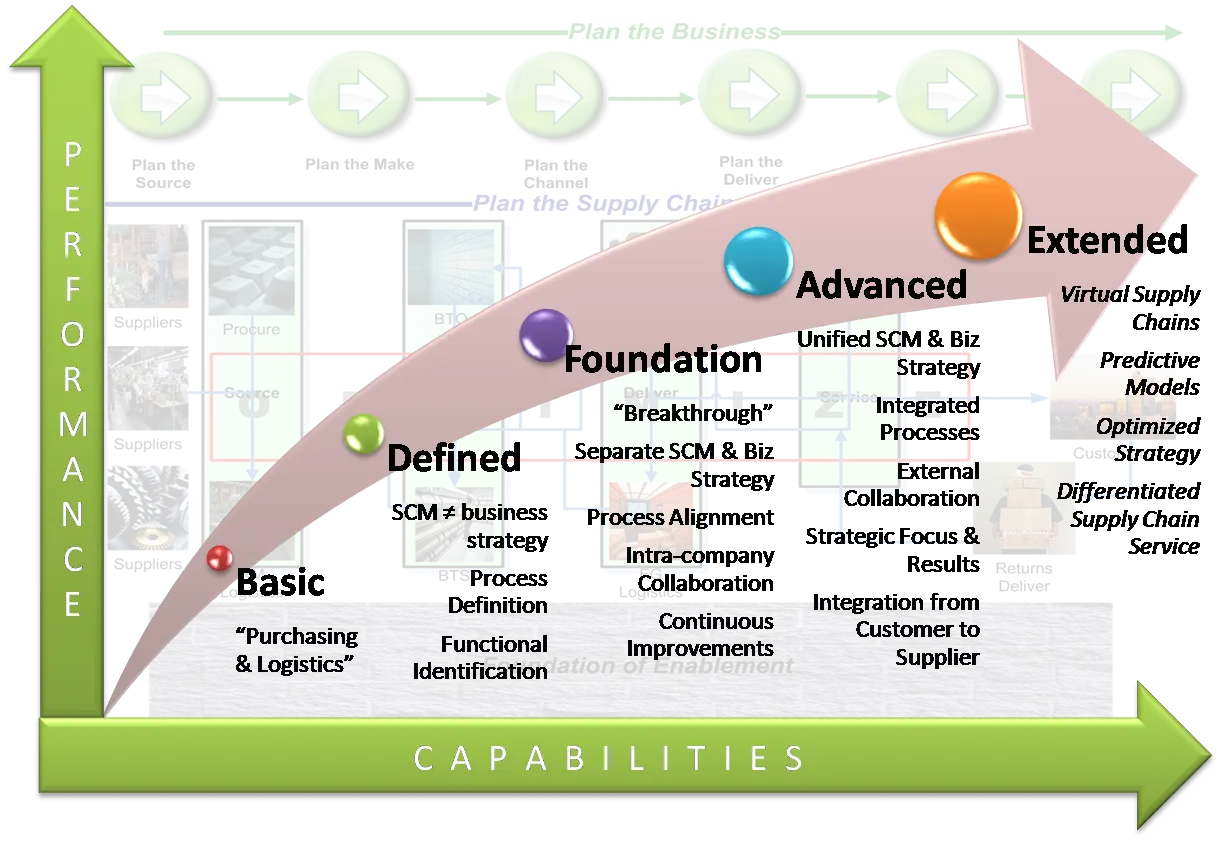 digital commerce supply chain workflow