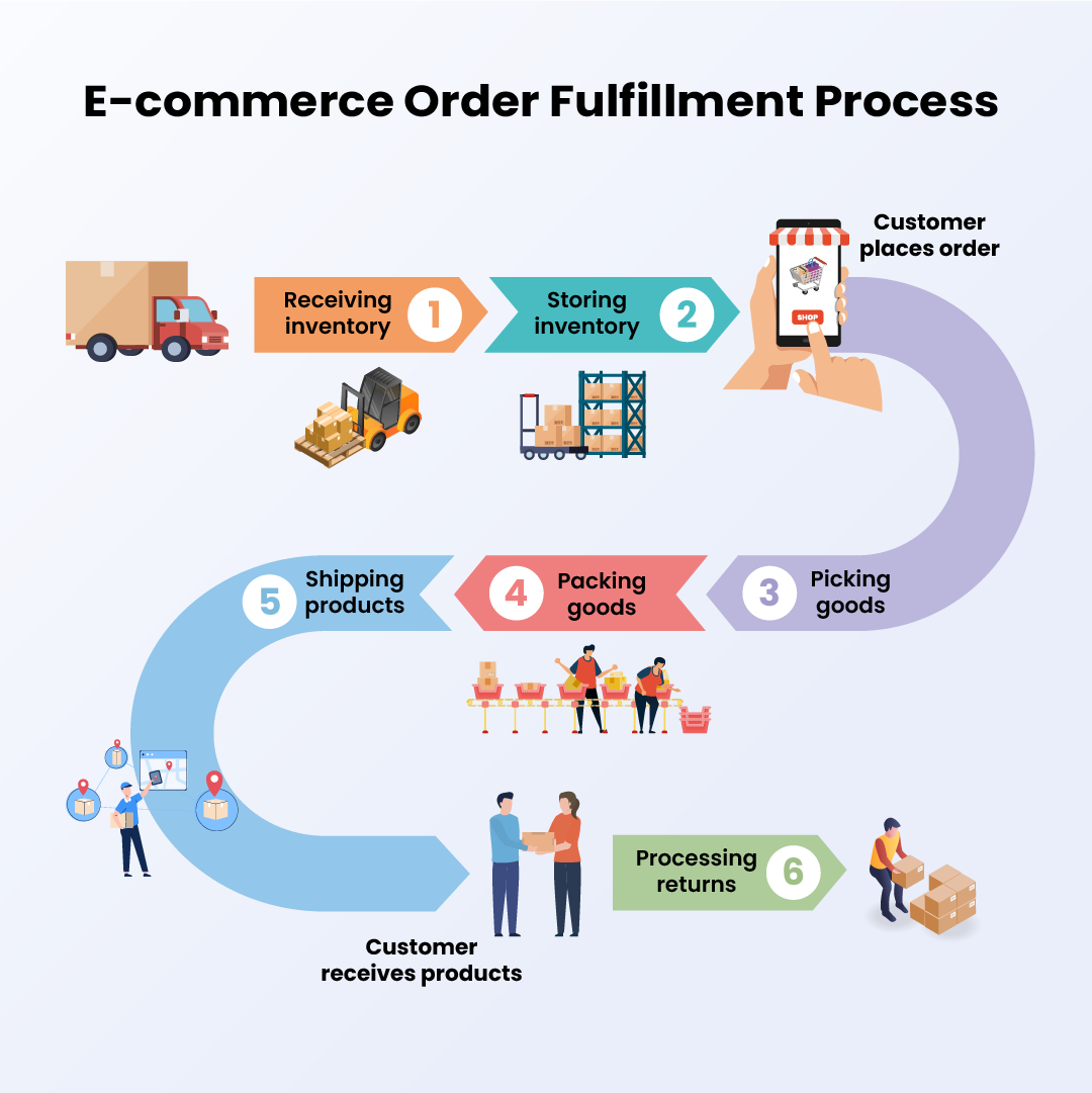 digital commerce workflow process