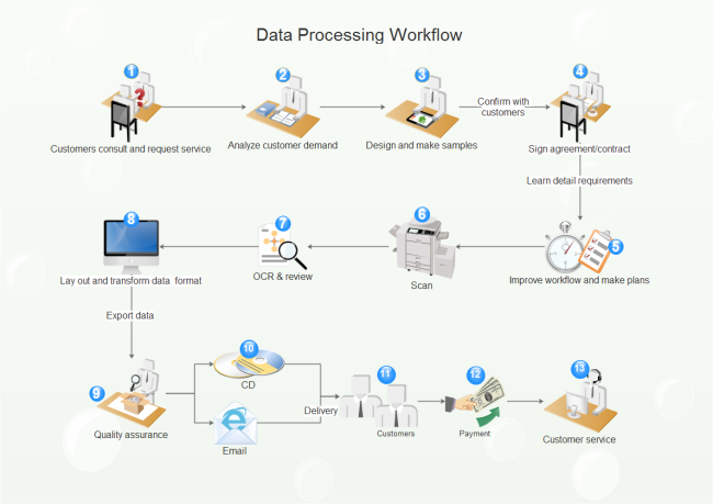 information processing workflow